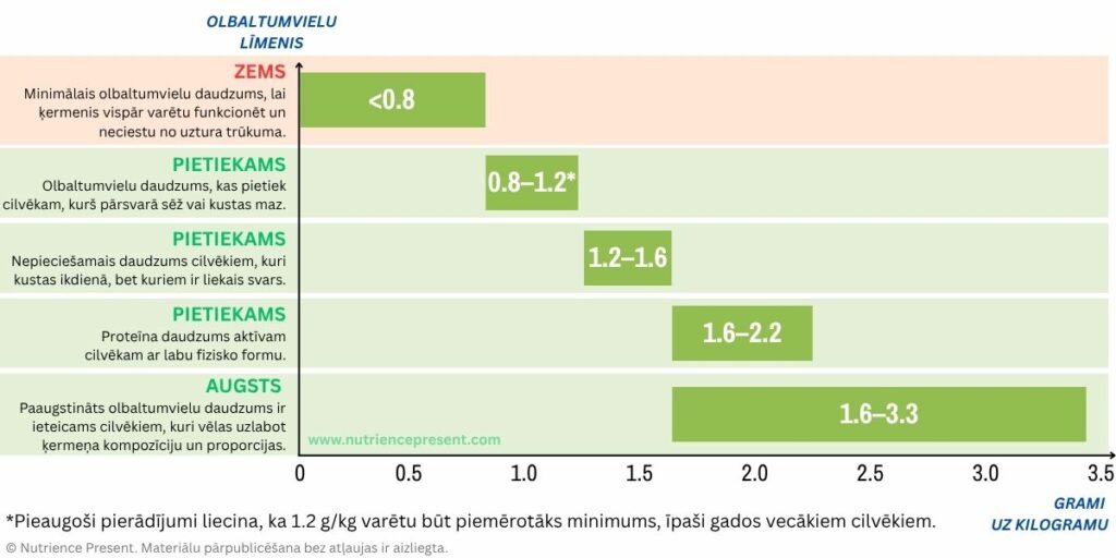 Olbaltumvielu daudzuma ieteikumi dienā atkarībā no fiziskās aktivitātes un mērķiem (g/kg ķermeņa svara